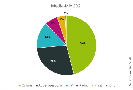 KMU erhöhen Werbeausgaben 2021 um 16 Prozent - Online ist 2021 mit einem Anteil von jetzt 46 Prozent weiterhin beliebtester Werbeträger der KMU - Grafik: Crossvertise